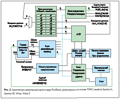 Архитектура микропроцессорного ядра PicoBlaze, реализуемого на основе ПЛИС семейств Spartan-II, Spartan-IIE, Virtex, Virtex-E